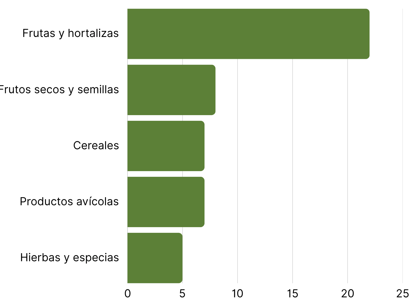 Las 5 categorías de productos con más alertas RASFF.png